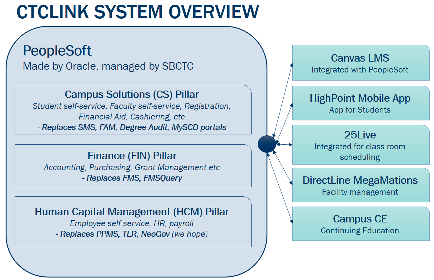 Diagram showing system connections between PeopleSoft Campus Solutions, Finance, and Human Capital Management.