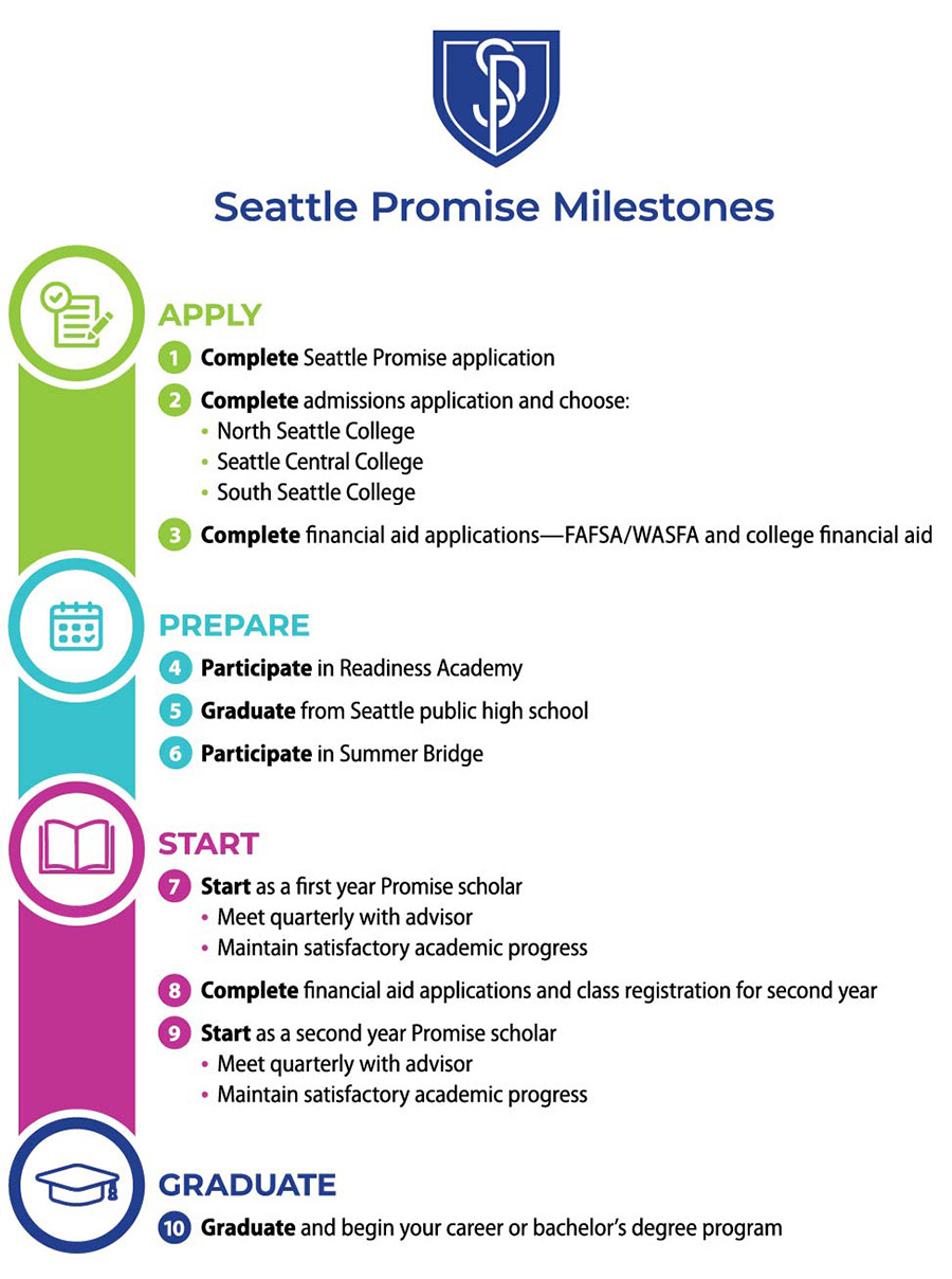 Seattle Promise milestones visual