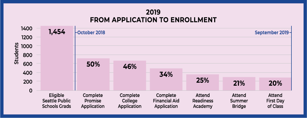 Application to Enrollment data 2019
