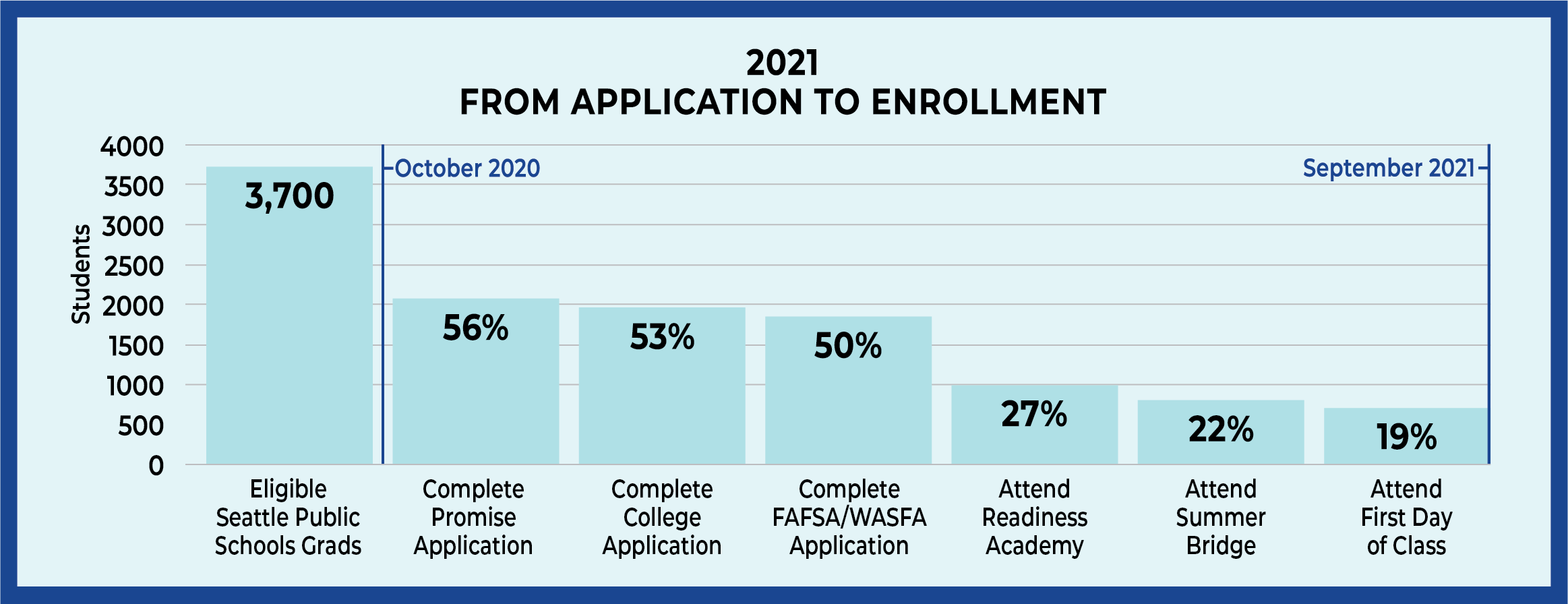 Application to Enrollment data 2021