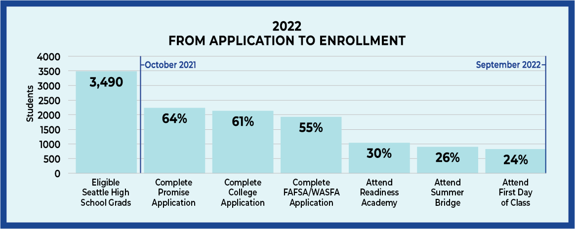 Application to Enrollment data 2022