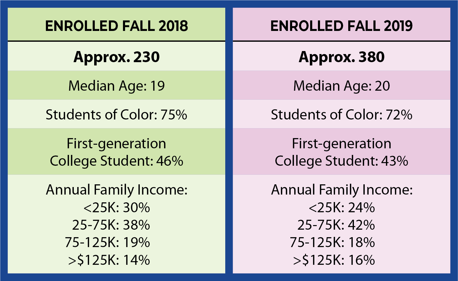 Enrolled data Fall 2018 to Fall 2019