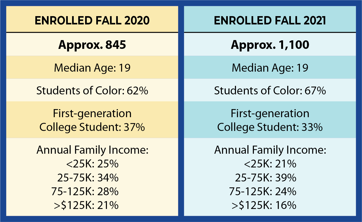 Enrolled data Fall 2020 to Fall 2021