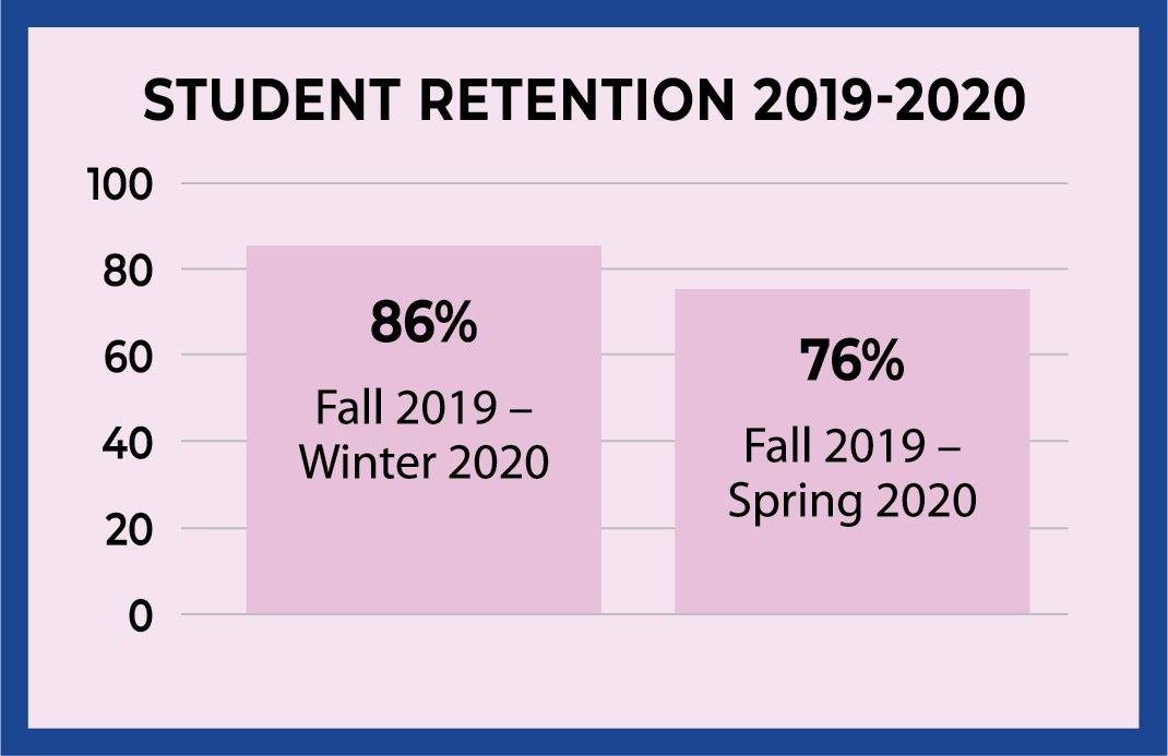 Retention data 2019 - 2020