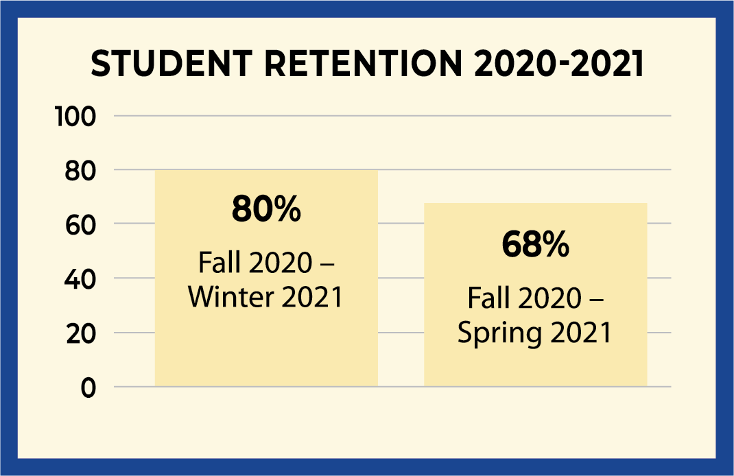 Retention data 2020 - 2021