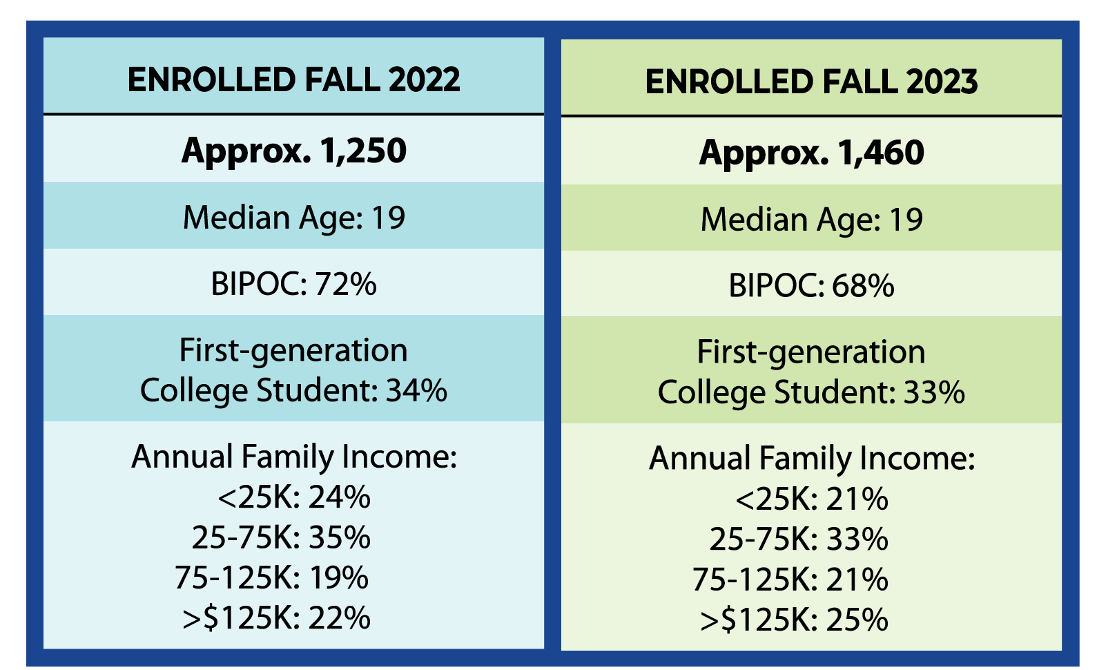 Enrollment data Fall 2022 to Fall 2023