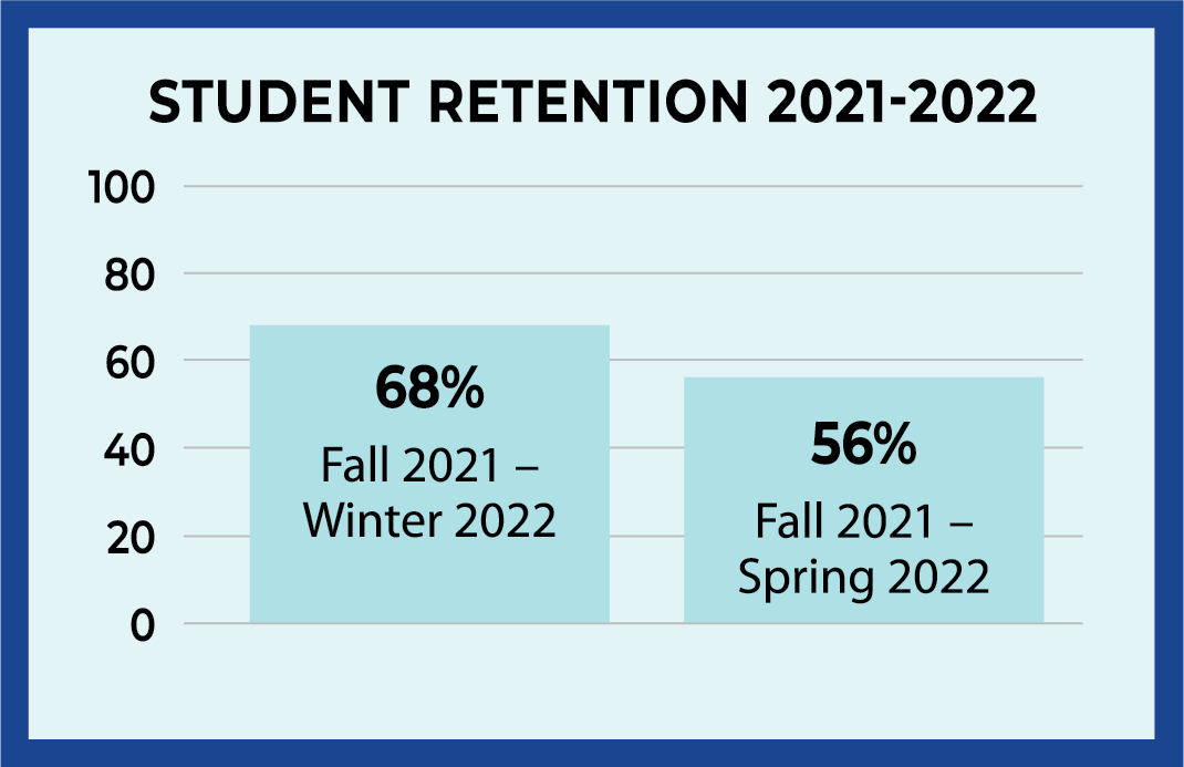 Seattle Promise Student Retention Rates 2021-22