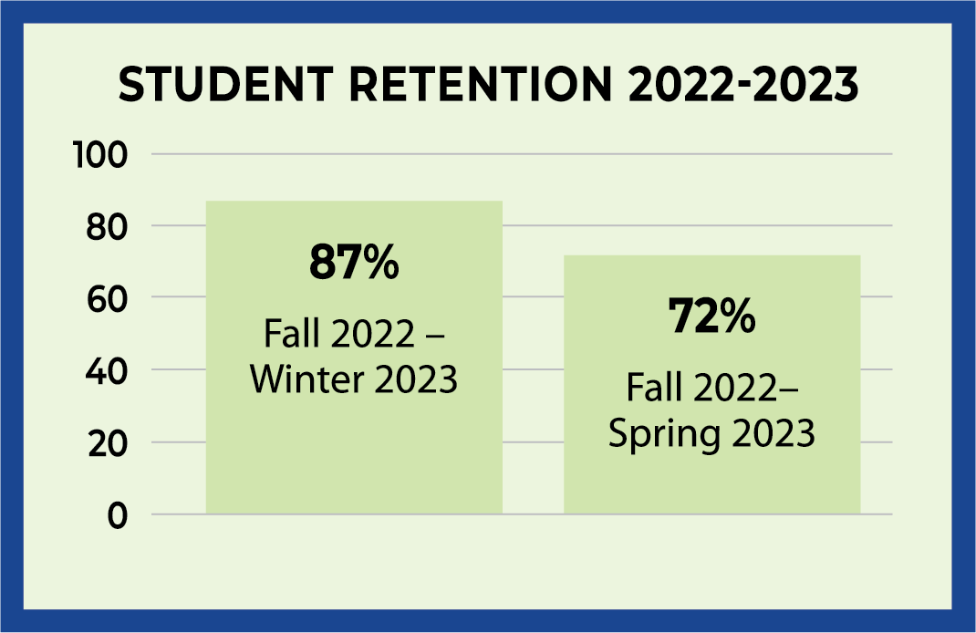 Seattle Promise Student Retention Rates 2022-23