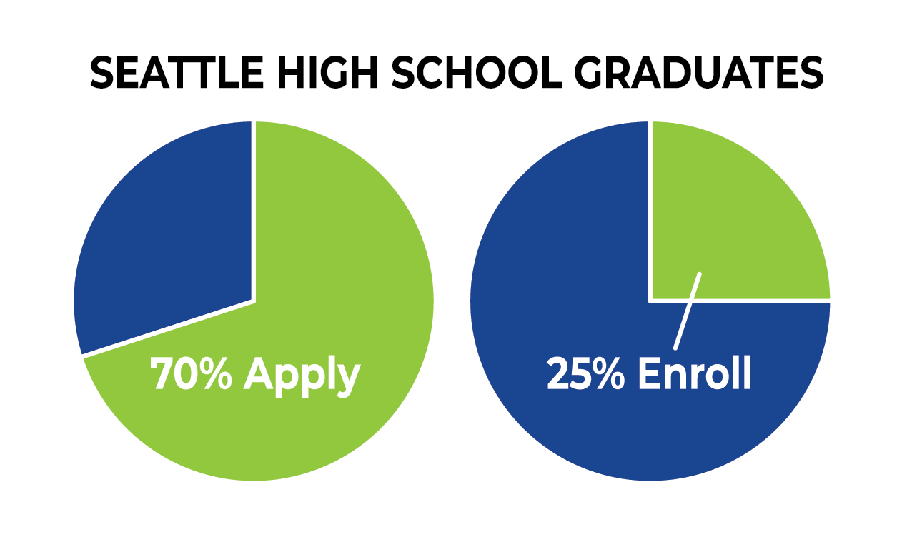 Two pie charts. The first indicates that 70% of Seattle high school graduates apply to Seattle Promise. The second shows that 25% enroll in Seattle Promise."