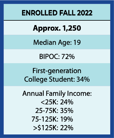 Enrolled Fall 2022: Approx. 1,250; median age 19; BIPOC 72%; First-generation college student: 34%; annual family income: <25K 24%; 25-75K 35%; 72-125K 19%; >125K 22%