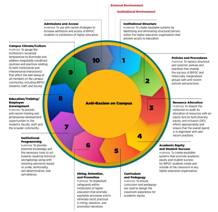 Framework for Advancing Racial Equity and Anti-Racism Strategy on Campus