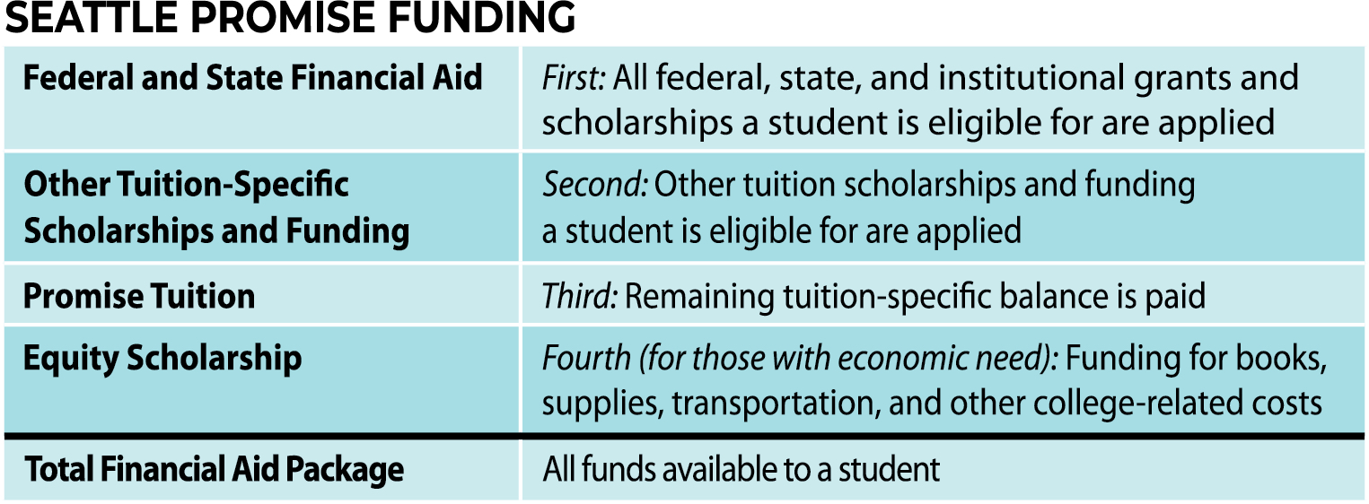 How Seattle Promise Scholarship Funding Works