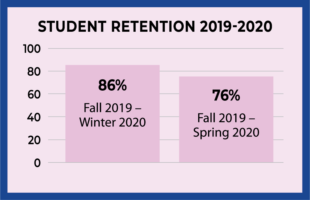 Retention 2019-2020