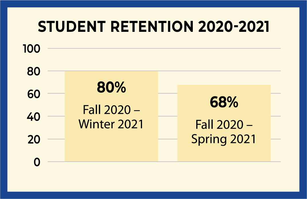 Retention 2020 2021