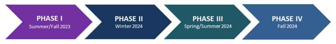 Phases diagram. Four colored arrows from left to right, each with the following text: Phase 1 Summer/Fall 2023; Phase 2 Winter 2024; Phase 3 Spring/Summer 2024; Phase 4 Fall 2024