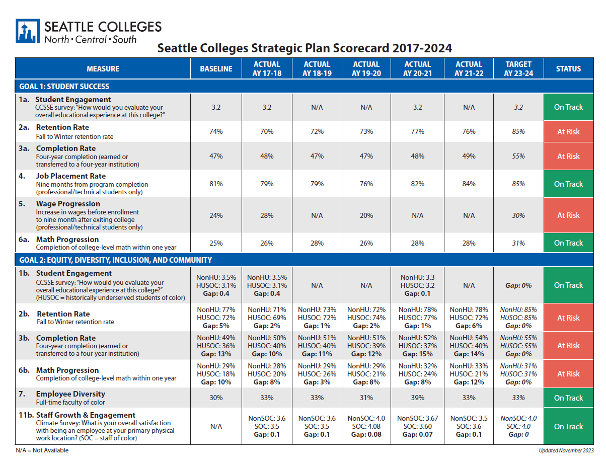 screen capture image of the look of the strategic plan scorecard with its various tables