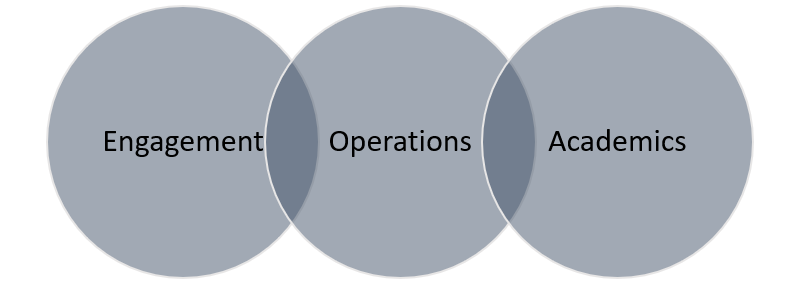 A Diagram with 3 overlapping circles. In each corresponding circle is one word: Engagement, Operations, Academics.
