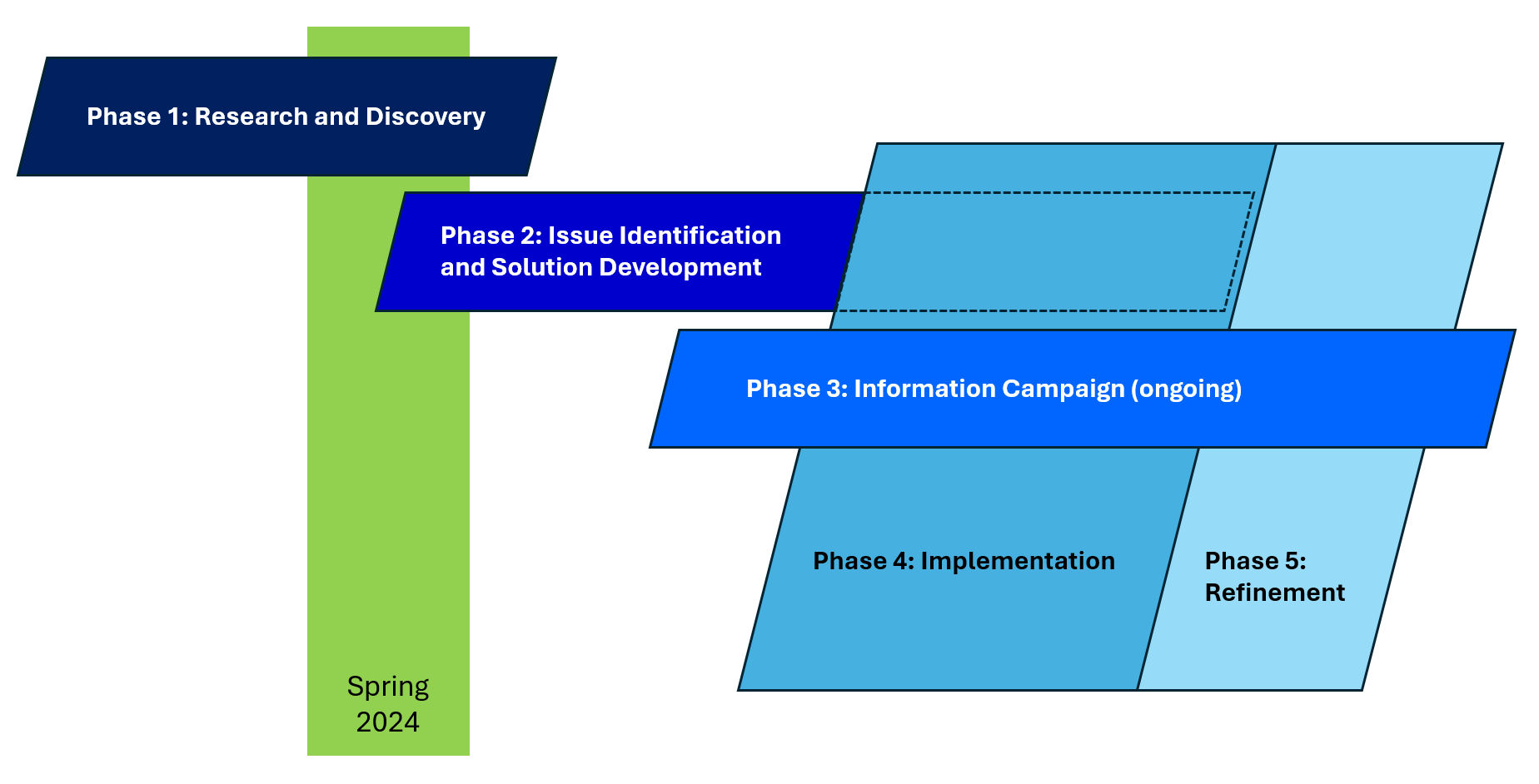 Flowchart graphic with boxes 1) Research and Discovery 2) Issue Identification and Solution Development 3)Information Campaign 4)Implementation 5)Refinement with Implementation; with Implementation possibly starting sometime in Fall 2024 and the Information Campaign crossing both the Implementation and Refinement phases