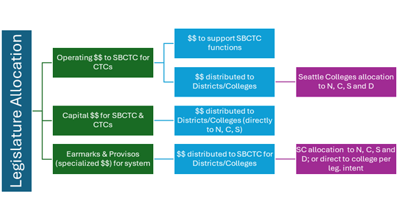 Flowchart of Legislature Allocation. Operating $$ to SBCTC for CTCs includes $$ to support SBCTC functions AND $$ distributed to Districts/Colleges, which includes Seattle Colleges allocation to N, C, S, D; Capital $$ for SBCTC and CTCs includes $$ distributed to Districts/Colleges (directly to N, C, S); Earmarks and Provisos (specialized $$) for system includes $$ distributed to SBCTC for Districts and Colleges, of which Seattle Colleges' allocation to N, C, S, and D, or direct to college per legislative intent 