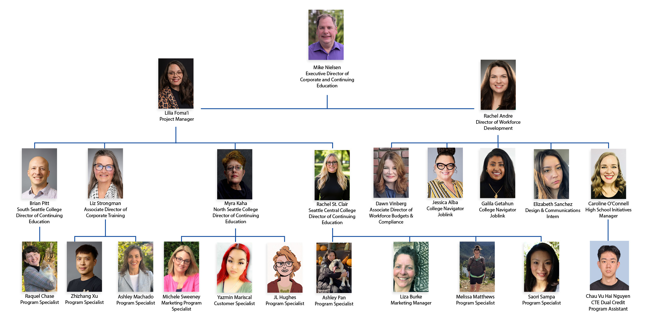 Organizational Chart for the Workforce Development Department