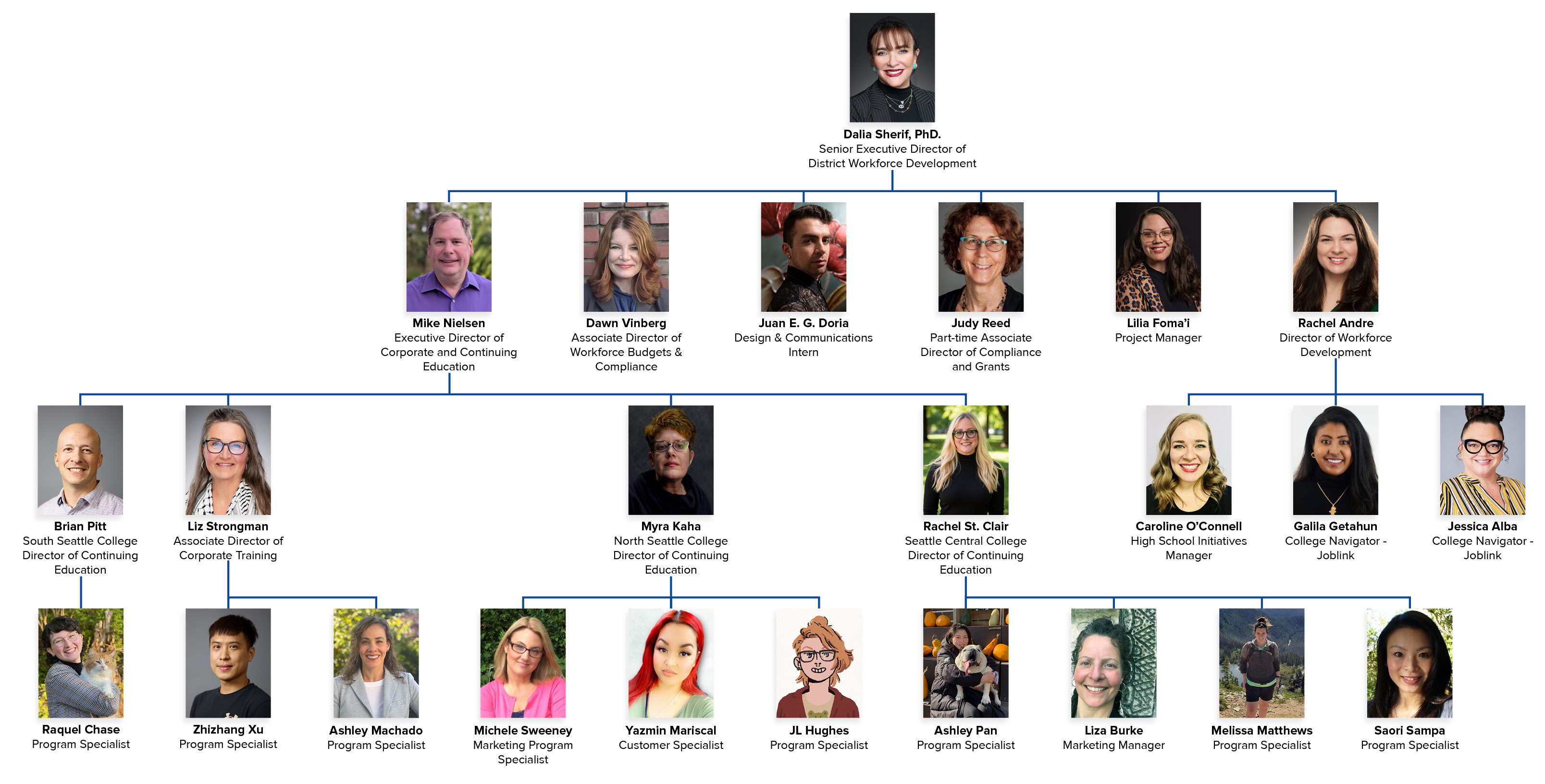 Organizational Chart showcasing Corporate and Continuing Education under the District Workforce Development Office. Click on the image to view the accessible PDF and explore the details.