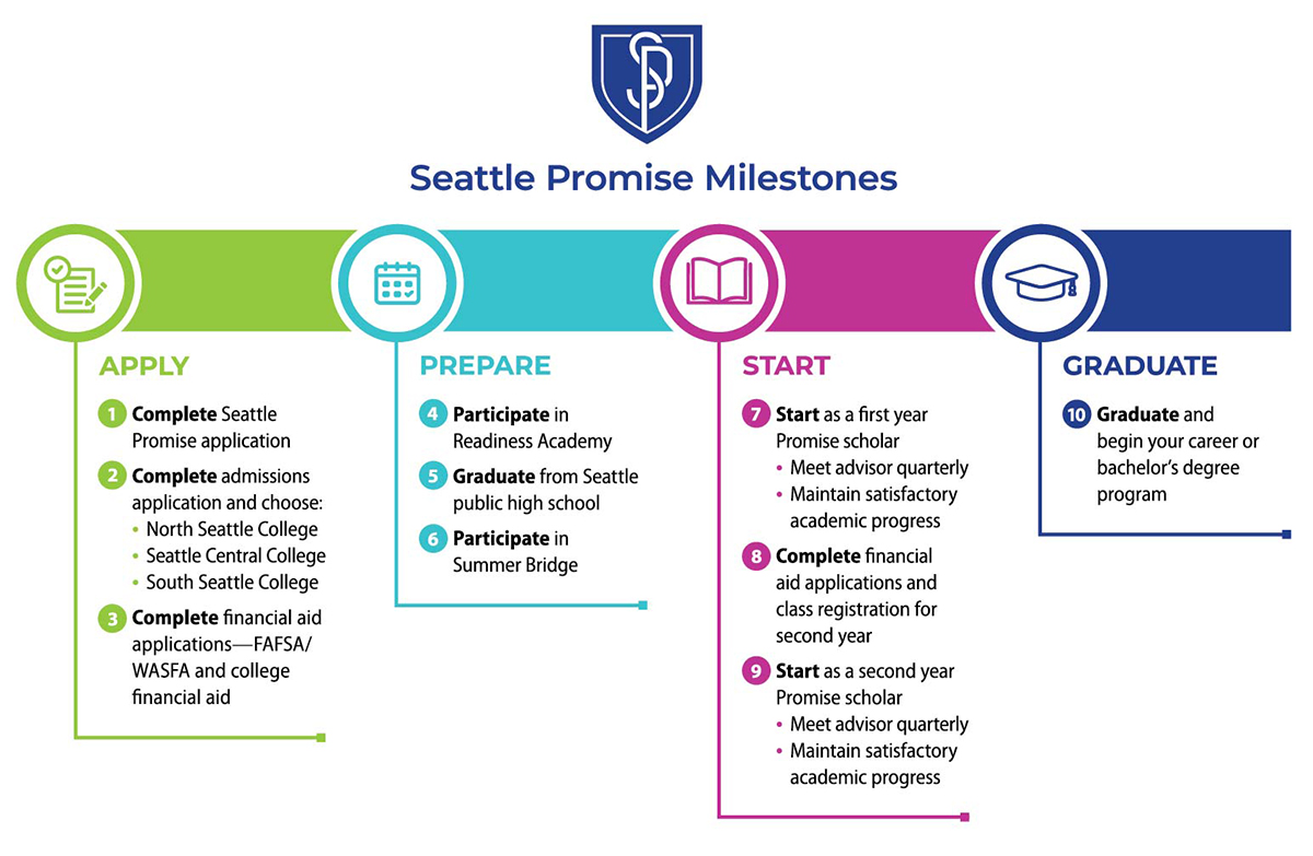 Seattle Promise Milestones  Apply 1 Complete Seattle Promise Application 2 Complete admissions 3 Complete financial aid application  Prepare 4 Participate in Readiness Academy 5 Graduate from Seattle Public High School 6 Participatr in Summer Bridge  Start Start as a first yeare Promise scholar 8 Complete financial aid application and class registration for second year 9 Start as a second year promise scholar  Graduate 10 Graduate and begin your career or bachelor's degree program