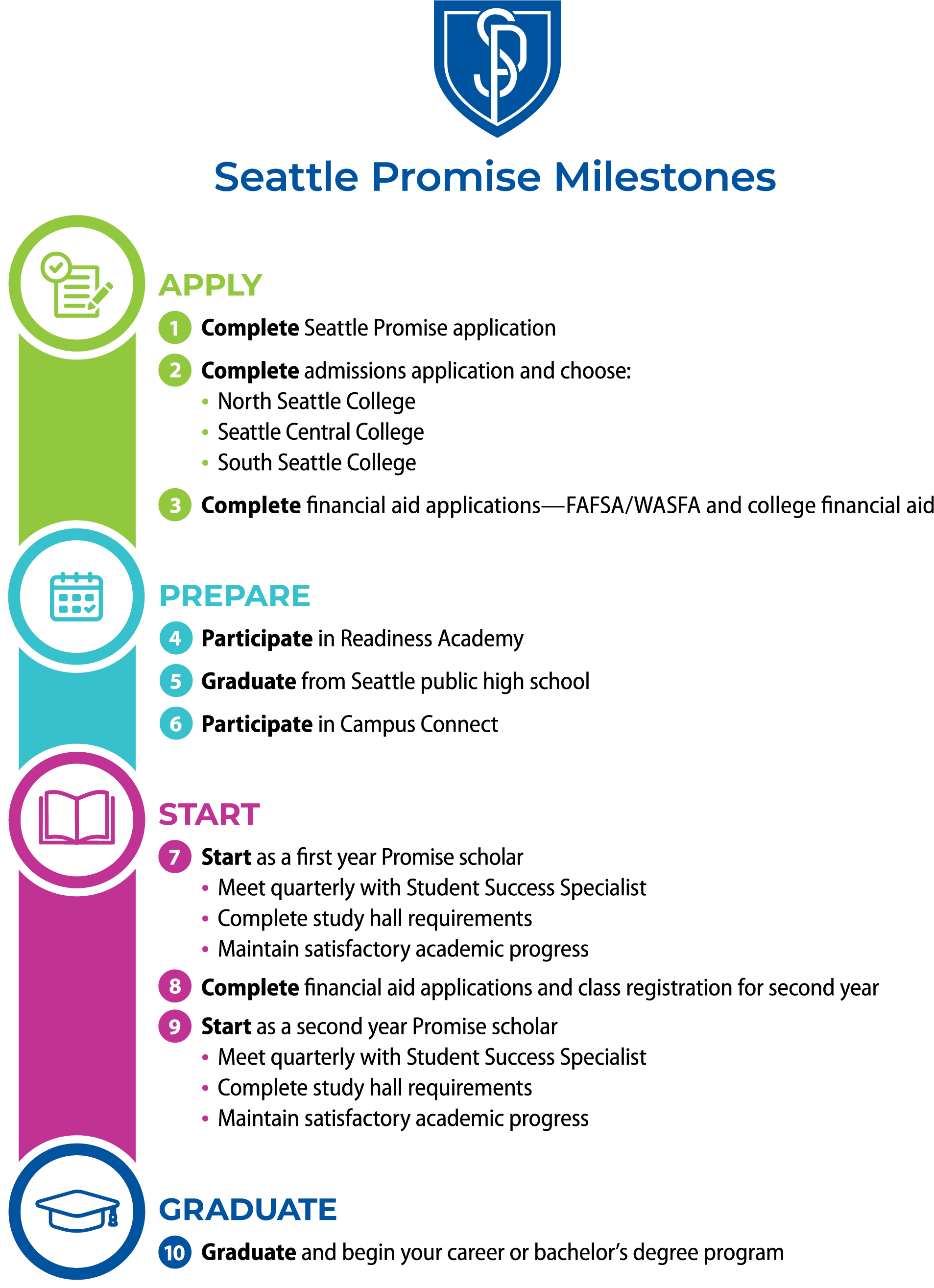 Seattle Promise milestones