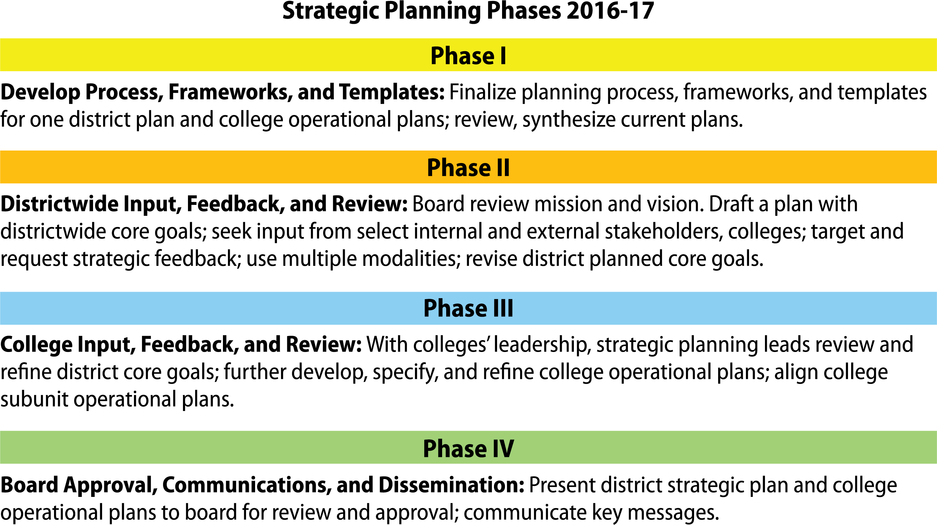 Strategic Planning phases 2016-17 graphic