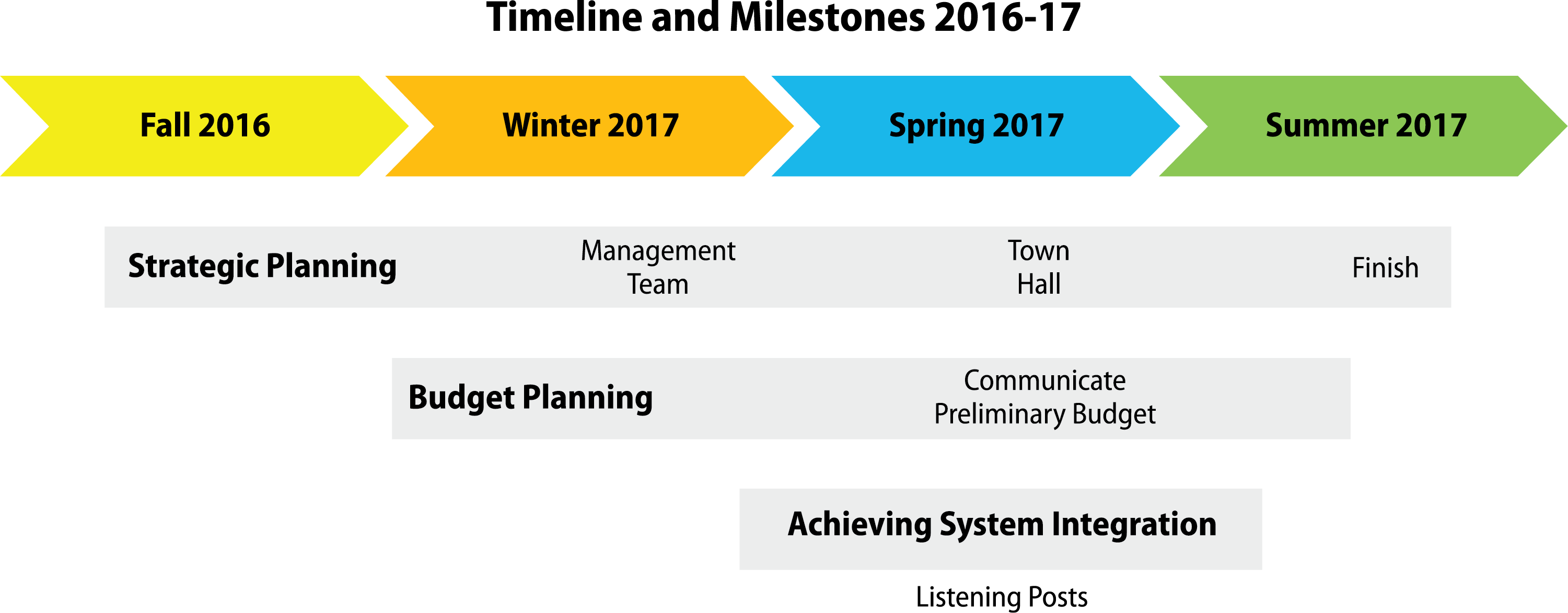 Timeline and Milestones graphic